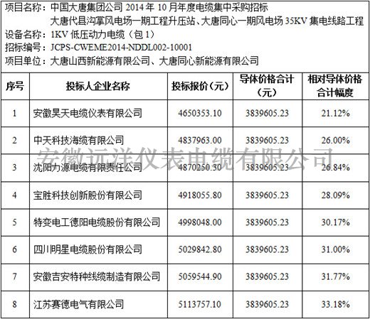 大唐代縣溝掌風(fēng)電場一期等項(xiàng)目1kV電力電纜標(biāo)段價(jià)格分析