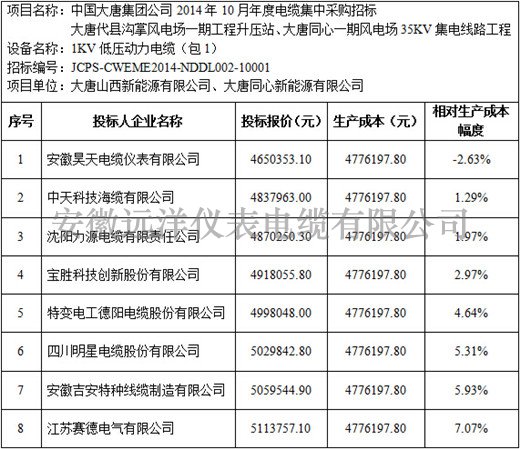 大唐代縣溝掌風(fēng)電場一期等項(xiàng)目1kV電力電纜標(biāo)段價(jià)格分析