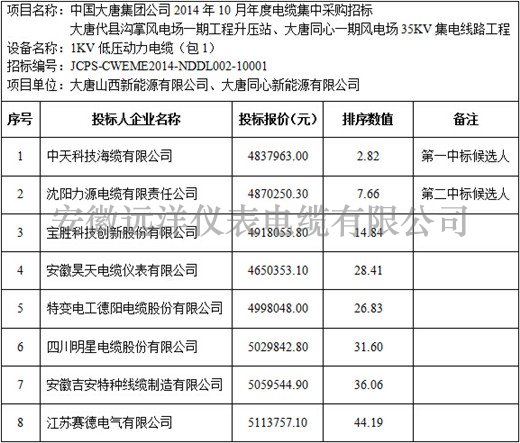 大唐代縣溝掌風(fēng)電場一期等項(xiàng)目1kV電力電纜標(biāo)段價(jià)格分析