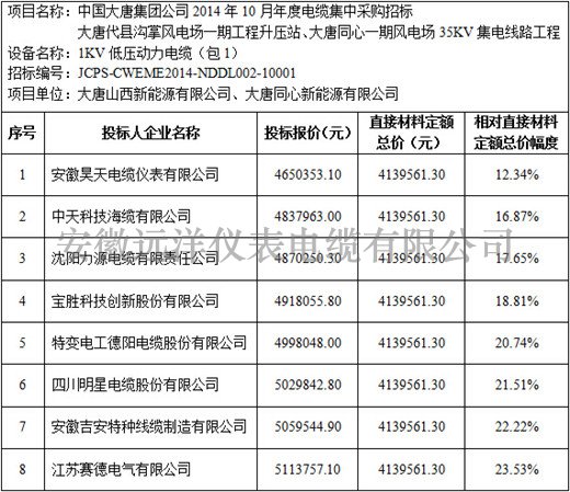 大唐代縣溝掌風(fēng)電場一期等項(xiàng)目1kV電力電纜標(biāo)段價(jià)格分析